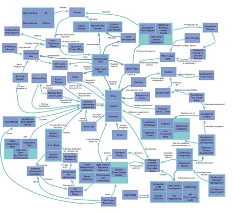 Parts of Process Agile Data Processing System 的图像结果