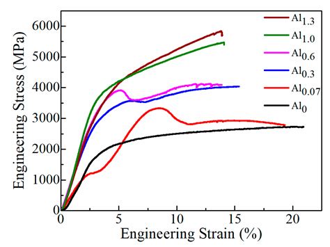 Effects of Al Addition on Microstructures and Mechanical Properties of ...