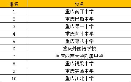 重庆高中排名(重庆高中排名一览表) - 阿浪博客