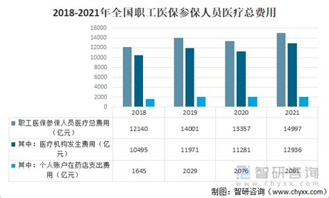 2021年中国职工医疗保险参保人数、享受待遇人数、次均住院费用及住院率分析[图]_智研咨询