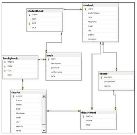 Image result for Sample Tables for SQL Interview Questions
