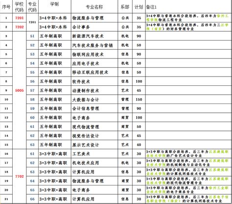 2021年专业代码-江苏省徐州经贸高等职业学校招生就业办
