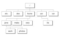 Image result for Linux File System Overview