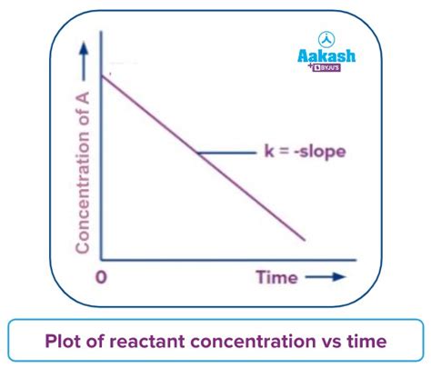 Order of a Reaction -Definition, Characteristics, Determination ...
