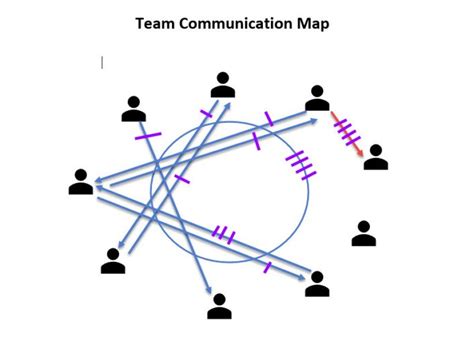 Lean Organization Communication Map 的图像结果