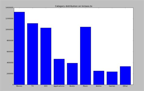 Distribution of torrent files in categories (at kickass.to) - s.koch blog
