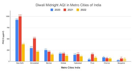 AQI Report 2022: Delhi Diwali Air Quality Data - PM (Particulate Matter)
