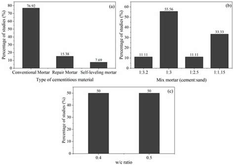 Autonomous Self-Healing Agents in Cementitious Materials: Parameters ...