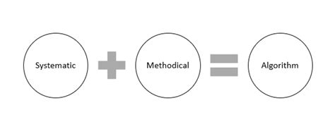 Image result for Algorithm Problem Solving Strategy