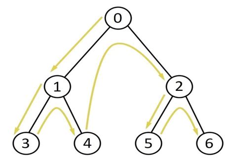Image result for Coding Algorithms