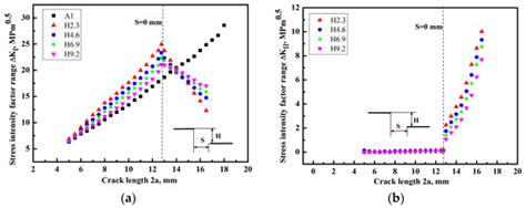 Fatigue Growth Behaviour of Two Interacting Cracks with Different Crack ...