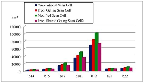 The Design and Implementation of a Low-Power Gating Scan Element in 32/ ...
