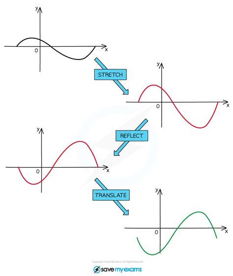 Image result for Combining Transformations of Function