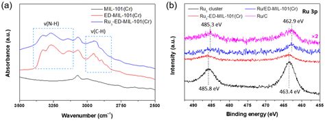 Trimeric Ruthenium Cluster-Derived Ru Nanoparticles Dispersed in MIL ...