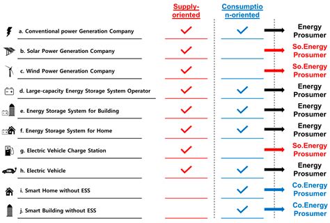 A Sustainable Home Energy Prosumer-Chain Methodology with Energy Tags ...