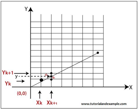 Image result for Bresenham Line Algorithm Motor Control