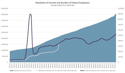 Canada's Federal Spending Reviews: 50 Years of Facts, Figures, and Lessons (FON1-J13) - CSPS