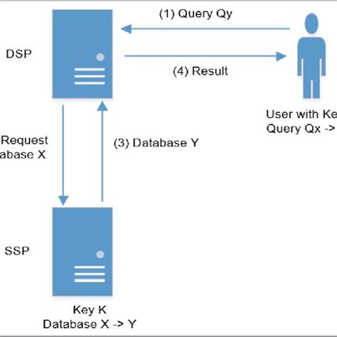 Image result for Encryption Table