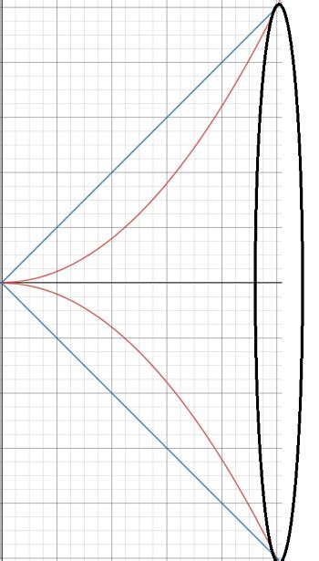 Image result for Integral Washer Method