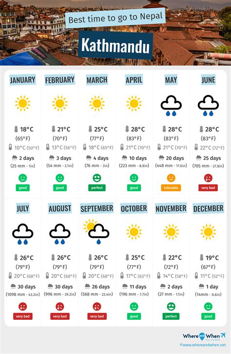 Climate Of Kathmandu