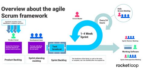 Image result for Agile Software Development with Scrum