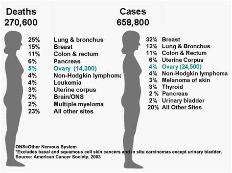 Breast-Cancer: Breast cancer survival rates by stage