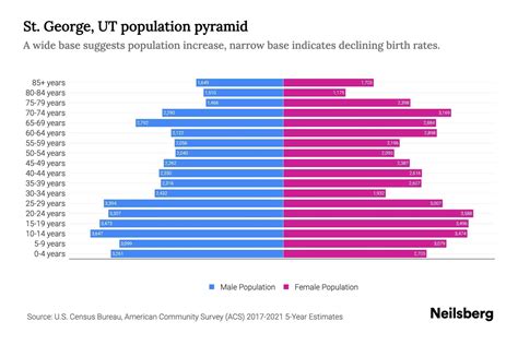 St. George, UT Population by Age - 2023 St. George, UT Age Demographics ...