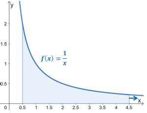 Image result for Improper Integrals Graph