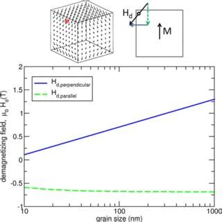 Image result for Demagnetization Factor