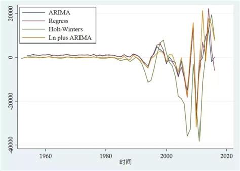 arima 的图像结果