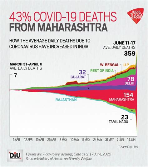 India's Covid-19 deaths double in 15 days as major states adjust data ...