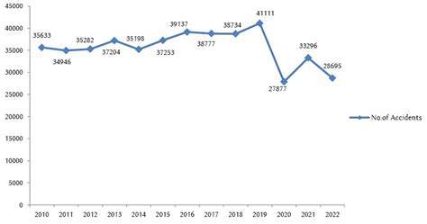 Motor Vehicle & Road Safety Statistics