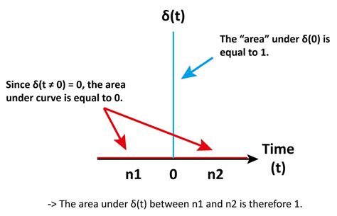 Image result for 2D Convolution Delta Function