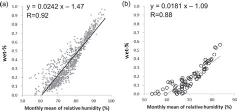 Image result for Relataive Humidity Is Confusing