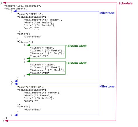Image result for Limited Schedule Example Code