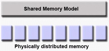 Image result for Shared Memory Model in Parallel Computing