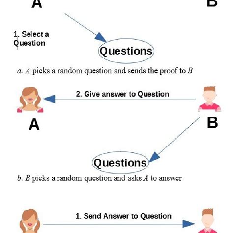 Image result for Zero Knowledge Proof Example