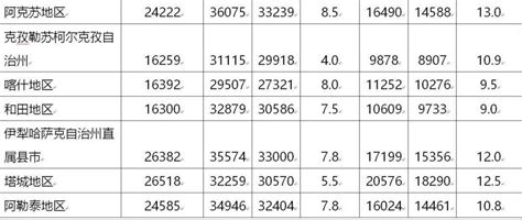 新鲜出炉的新疆各地平均工资，看看你是不是在“标准线”！_凤凰资讯