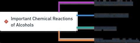 Important chemical reactions of alcohols