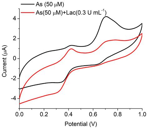 The Role of Natural Laccase Redox Mediators in Simultaneous Dye ...