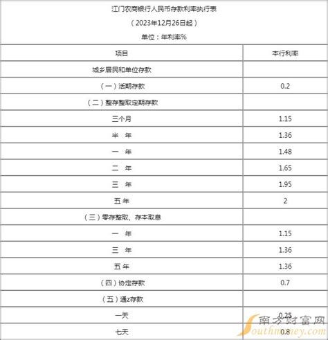 江门农商银行人民币存款利率执行表（2023年12月26日起施行）-存款利率 - 南方财富网