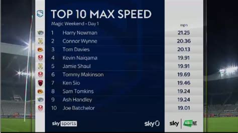 Magic Weekend 2021: The leading player GPS statistics from day one ...