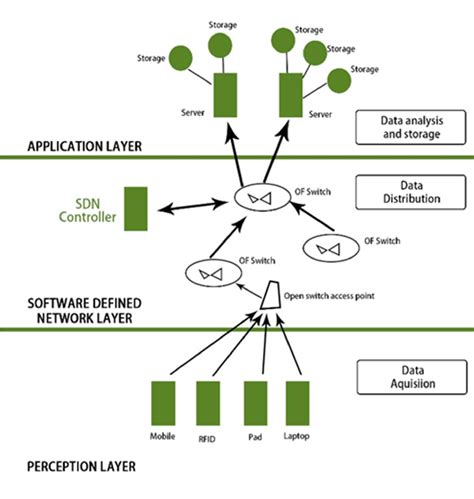 Image result for Sdn Layers Infrastructure Layer