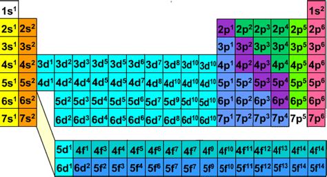 Image result for Electron Configuration Periodic Table