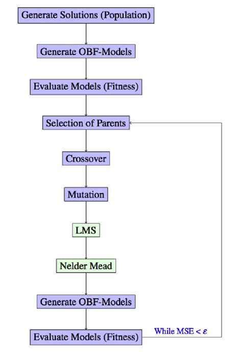 Image result for Nelder-Mead Numerical Algorithm in Excel