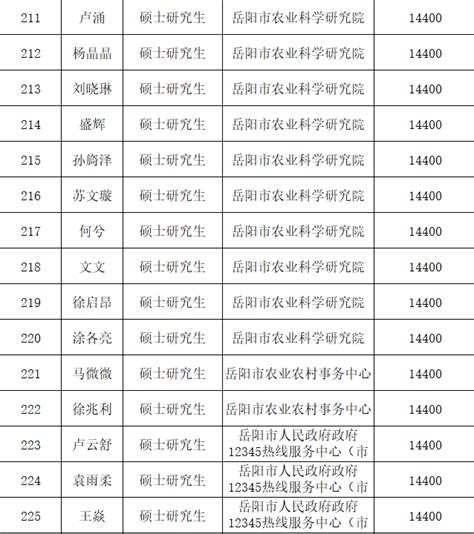 568人！岳阳市2023年第一批青年人才补贴对象等名单正在公示！