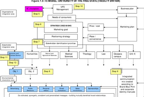 Image result for Integrated Marketing Communication Model