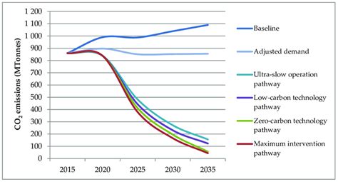 Image result for Decarbonization Pathways