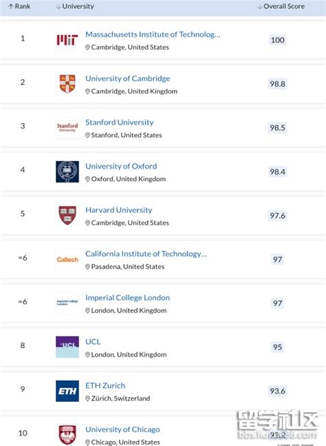 最新！2020U.S.News全球最佳大学公布排名！ - 申请指导 - 凯银留学