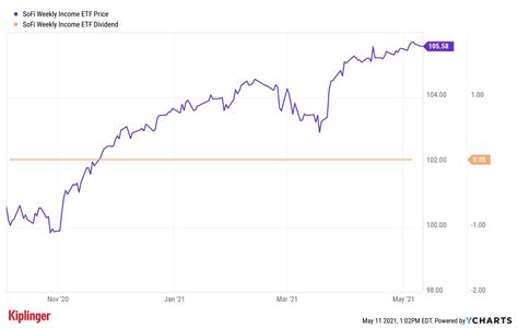 Get Weekly Dividends With SoFi's New WKLY ETF | Kiplinger
